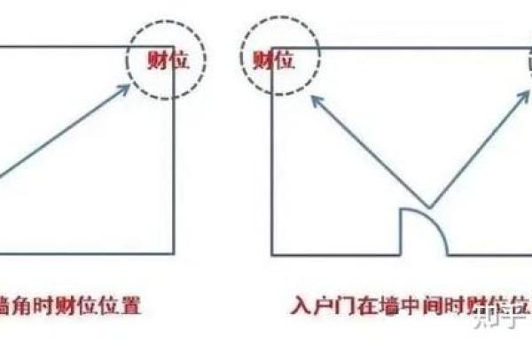 风水财位摆放有哪些事项需注意