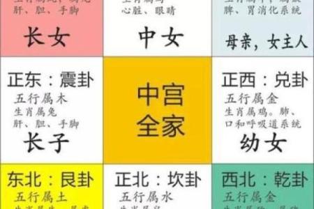 八卦方位和地图方位比较，真的不一样吗