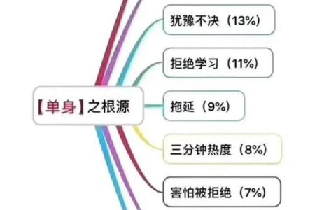 为什么单身？风水：原来是这样