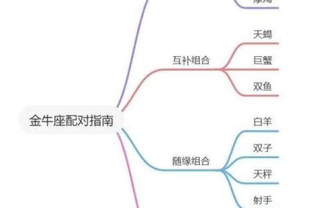 金牛座跟哪个更配对