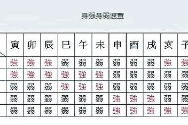 如何看八字强弱