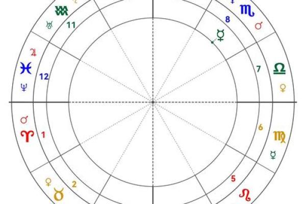 天底星座是水星星座吗
