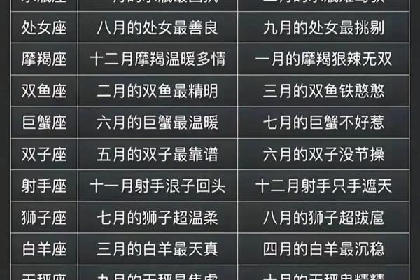 12月分别是哪十二星座