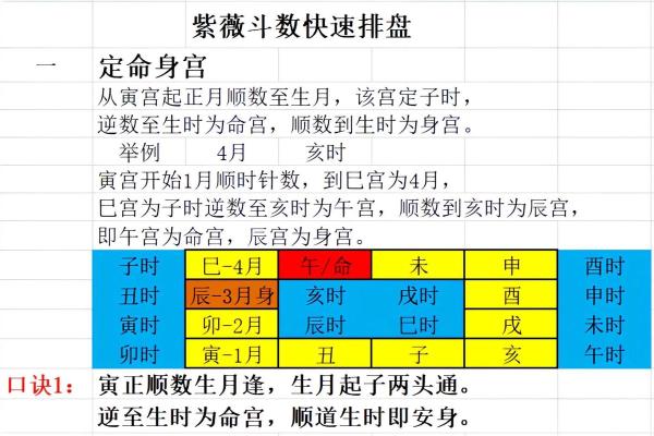 紫薇斗数命盘如何排