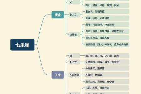 紫薇斗数七杀有哪些