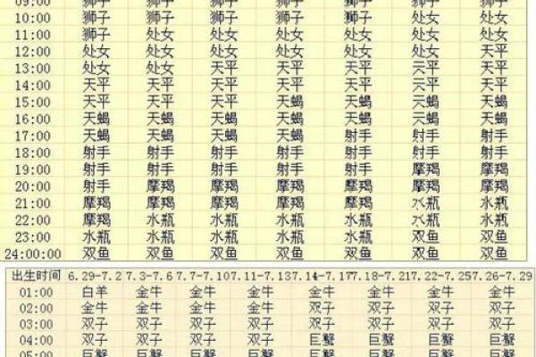 星座是看阳历还是新历-上升星座划分方式