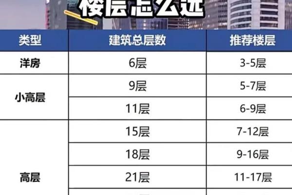 如何根据生辰八字选择楼层