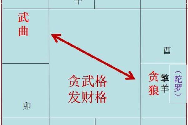 紫薇斗数看财运方位