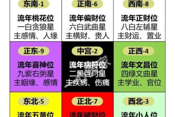 如何看自己的星座九宫飞星