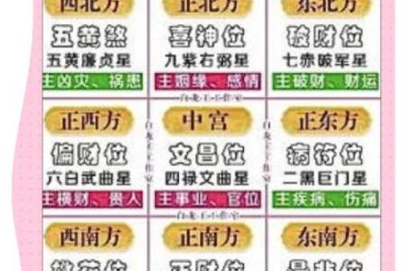 如何看自己的星座九宫飞星