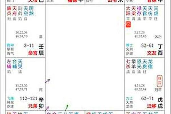 九宫格紫薇斗数盘算命怎么看