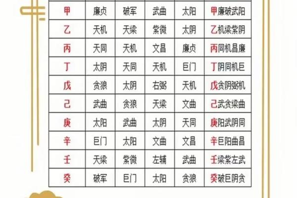紫薇斗数禄存口诀