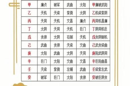 紫薇斗数禄存口诀