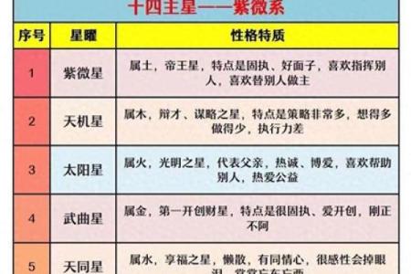 紫薇斗数星曜表