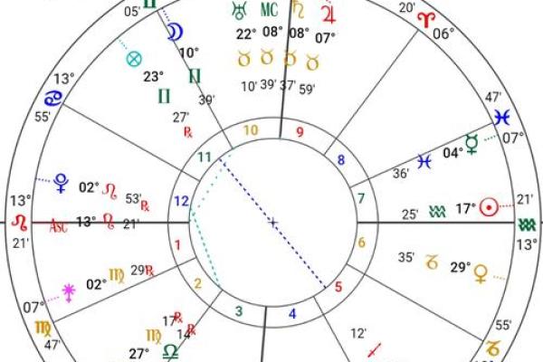 流年紫微斗数 流年紫微斗数星盘如何解析？