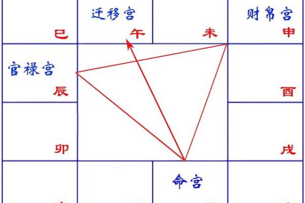 紫微斗数之四化论断法详释：　河洛基础