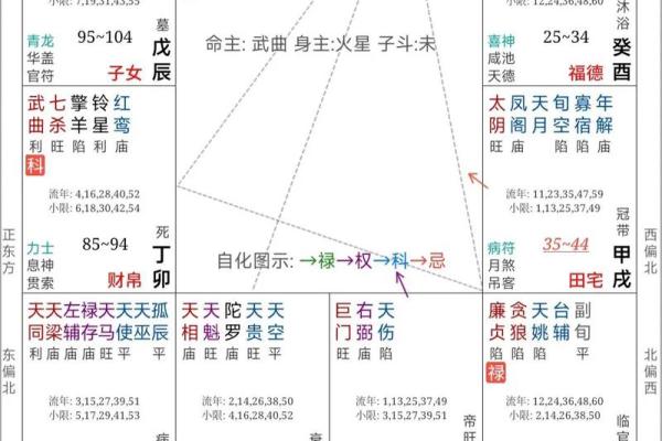 紫微斗数迁移宫详解,如何应对迁移宫的影响