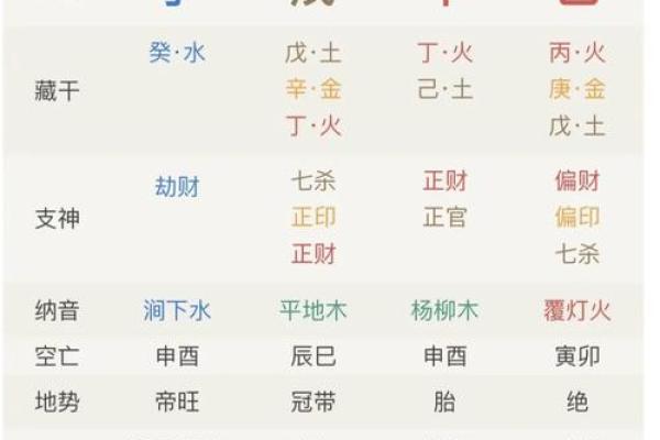 八字排盘后分析教程