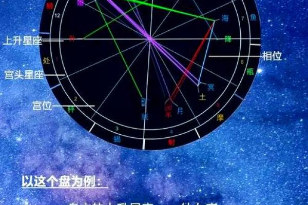 看懂「宫位」，读星盘才算开始入门