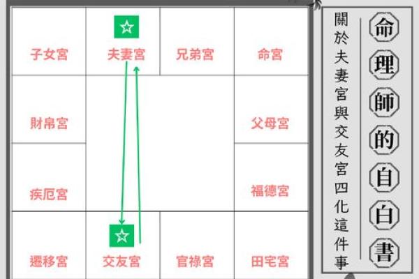 紫薇斗数看配偶大小