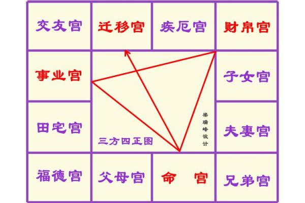 紫薇斗数事业宫化忌