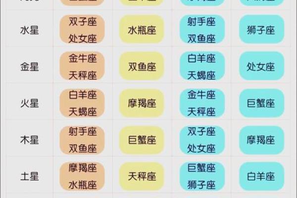 起来最亮的行星是哪个星座