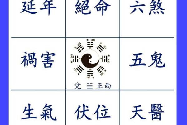判断方位吉凶