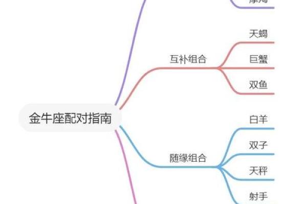 金牛座跟哪个更配对